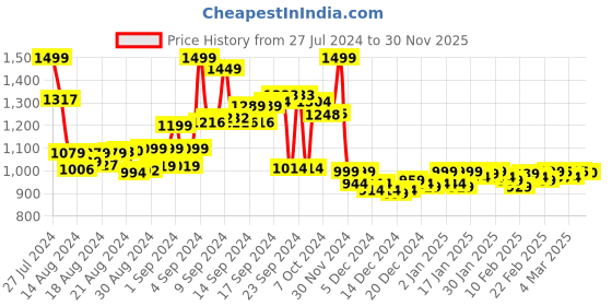 ajio.com dida Men Regular Fit City Shorts with Elasticated Drawstring Waist dida Price History Graph from 27 Jul 2024 to 30 Nov 2025
