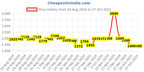 ajio.com dida Men Regular Fit Training Track Suit dida Price History Graph from 24 Aug 2024 to 24 Oct 2025