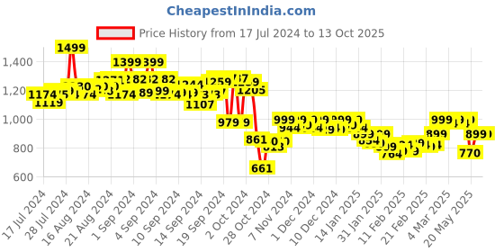 ajio.com dida Men Straight Track Pants with Insert Pockets dida Price History Graph from 17 Jul 2024 to 12 Oct 2025