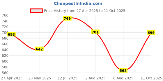 ajio.com dida Men Track Pants dida Price History Graph from 27 Apr 2025 to 11 Oct 2025