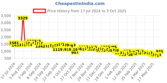 ajio.com dida Men Zip-Front Regular Fit Bomber Jacket dida Price History Graph from 17 Jul 2024 to 3 Oct 2025