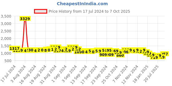 ajio.com dida Men Zip-Front Regular Fit Bomber Jacket dida Price History Graph from 17 Jul 2024 to 7 Oct 2025