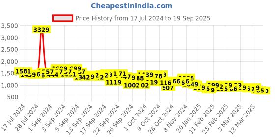 ajio.com dida Men Zip-Front Regular Fit Bomber Jacket dida Price History Graph from 17 Jul 2024 to 19 Sep 2025