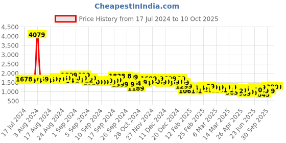 ajio.com dida Men Zip-Front Regular Fit Hoodie dida Price History Graph from 17 Jul 2024 to 9 Oct 2025