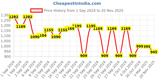 ajio.com dida Mid-Rise City Shorts with Elasticated Waist dida Price History Graph from 1 Sep 2024 to 20 Nov 2025