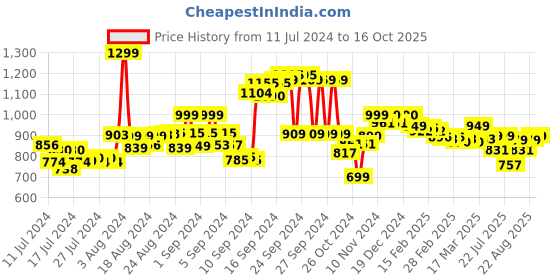 ajio.com dida Mid-Rise Slim Fit Shorts with Drawstring Waist dida Price History Graph from 11 Jul 2024 to 16 Oct 2025