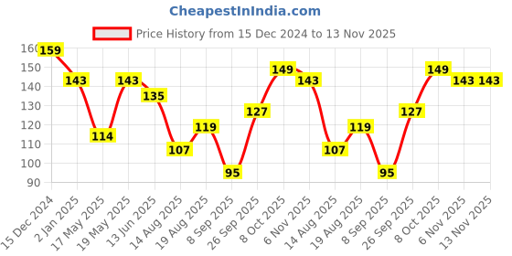 ajio.com mii Die-Cast Toy Car mii Price History Graph from 15 Dec 2024 to 12 Nov 2025