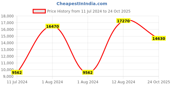 ajio.com diesel Dl0282 51 UV-Protected Square Sunglasses diesel Price History Graph from 11 Jul 2024 to 24 Oct 2025