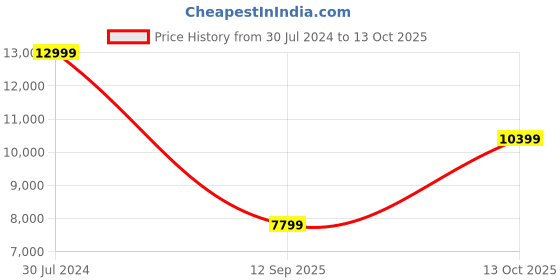 ajio.com diesel Thommer Slim Fit Jeans diesel Price History Graph from 30 Jul 2024 to 13 Oct 2025