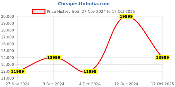 ajio.com diesel Unisex Rave X Backpack diesel Price History Graph from 27 Nov 2024 to 17 Oct 2025