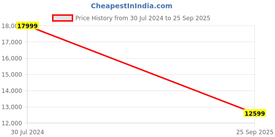 ajio.com diesel Zatiny Bootcut Jeans diesel Price History Graph from 30 Jul 2024 to 25 Sep 2025