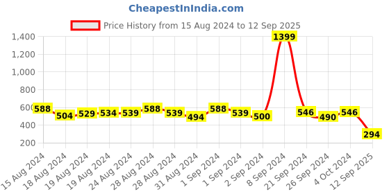 ajio.com difference of opinion Graphic Print Round-Neck T-Shirt difference of opinion Price History Graph from 15 Aug 2024 to 12 Sep 2025