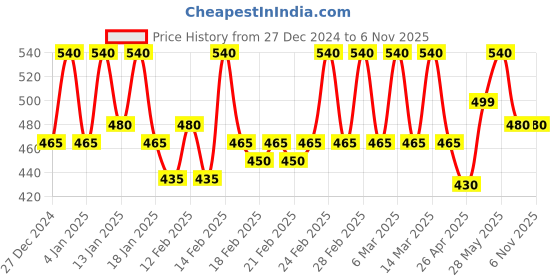 ajio.com difference of opinion Women Oversized Fit T-shirt difference of opinion Price History Graph from 27 Dec 2024 to 6 Nov 2025