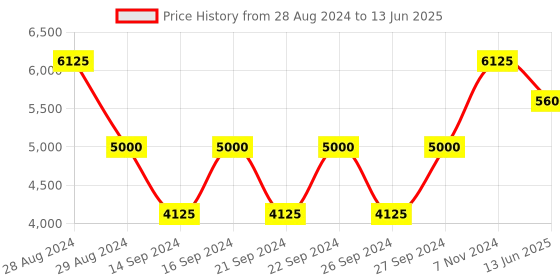 ajio.com braun Digital Clock with Indoor Temperature braun Price History Graph from 28 Aug 2024 to 13 Jun 2025