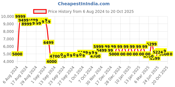ajio.com armani exchange Digital Desert Collection armani exchange Price History Graph from 6 Aug 2024 to 19 Oct 2025