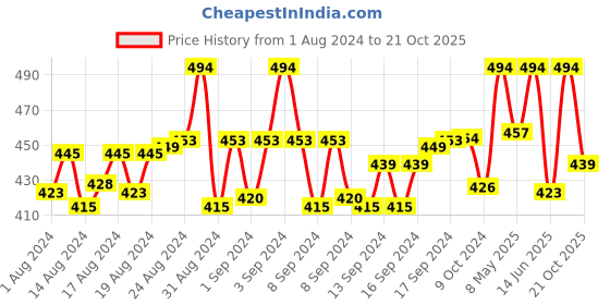 ajio.com digital dress room Beaded Bracelet Rakhi digital dress room Price History Graph from 1 Aug 2024 to 21 Oct 2025