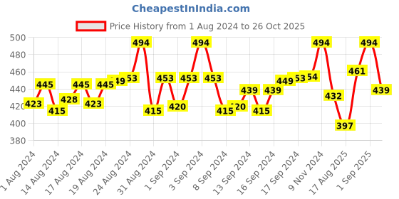 ajio.com digital dress room Beaded Bracelet Rakhi digital dress room Price History Graph from 1 Aug 2024 to 26 Oct 2025