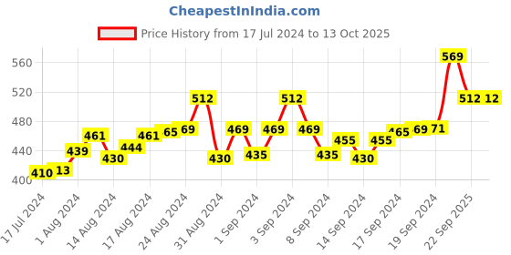 ajio.com digital dress room Combo of 4 Rakhis digital dress room Price History Graph from 17 Jul 2024 to 13 Oct 2025