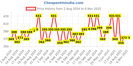 ajio.com digital dress room Deadpool Pendant Tie-Up Rakhi digital dress room Price History Graph from 2 Aug 2024 to 6 Nov 2025