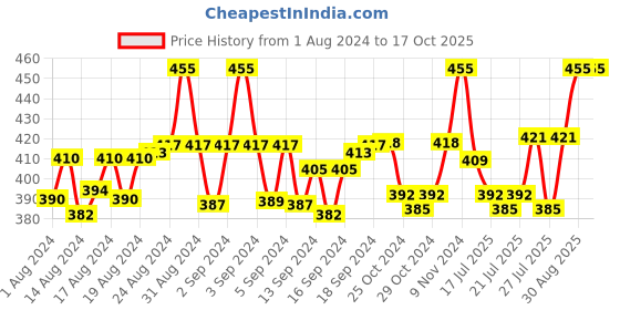 ajio.com digital dress room Evil Eye & Tortoise Charm Tie-Up Rakhi digital dress room Price History Graph from 1 Aug 2024 to 16 Oct 2025