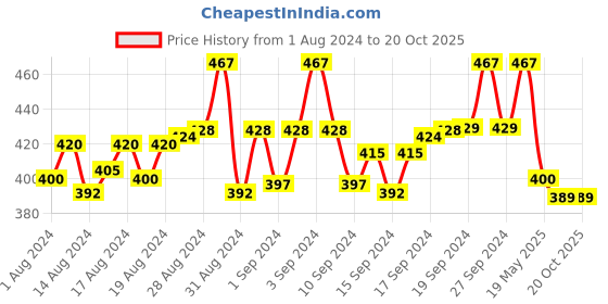 ajio.com digital dress room Evil Eye Thread Tie-Up Rakhi digital dress room Price History Graph from 1 Aug 2024 to 17 Oct 2025