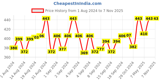 ajio.com digital dress room Evil Eye Thread Tie-Up Rakhi digital dress room Price History Graph from 1 Aug 2024 to 6 Nov 2025