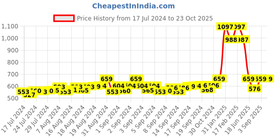ajio.com digital dress room Gold-Plated Rudraksh Chain digital dress room Price History Graph from 17 Jul 2024 to 23 Oct 2025