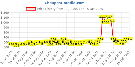 ajio.com digital dress room Gold-Plated Rudraksha Chain digital dress room Price History Graph from 11 Jul 2024 to 15 Oct 2025