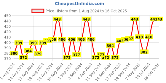 ajio.com digital dress room Kundan & Beaded Tie-Up Rakhi digital dress room Price History Graph from 1 Aug 2024 to 16 Oct 2025