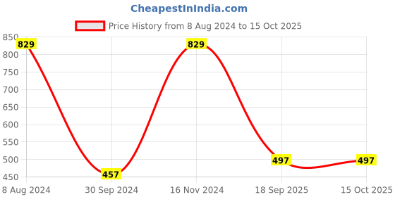 ajio.com digital dress room Letter-A Heart-Desin Tie-Up Rakhi digital dress room Price History Graph from 8 Aug 2024 to 15 Oct 2025