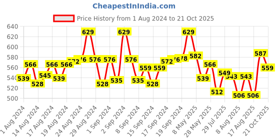 ajio.com digital dress room Men Evil Eye Bracelet with Lobster Claw digital dress room Price History Graph from 1 Aug 2024 to 21 Oct 2025