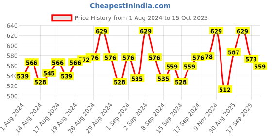 ajio.com digital dress room Men Evil Eye Rakhi with Lobster Claw digital dress room Price History Graph from 1 Aug 2024 to 15 Oct 2025