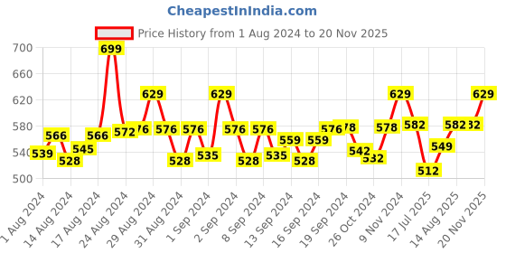 ajio.com digital dress room Men Evil Eye Rakhi with Lobster Claw digital dress room Price History Graph from 1 Aug 2024 to 20 Nov 2025
