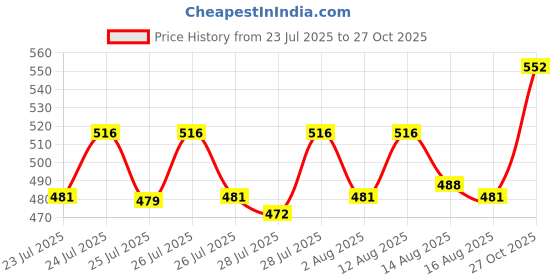ajio.com digital dress room Men Gold-Plated Bracelet with Pendant digital dress room Price History Graph from 23 Jul 2025 to 27 Oct 2025