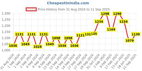 ajio.com digital dress room Men Gold-Plated Rudraksha Chain with Pendant digital dress room Price History Graph from 31 Aug 2024 to 11 Sep 2025
