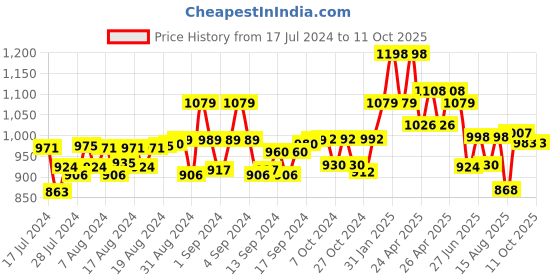 ajio.com digital dress room Men Rudraksh-Beaded Chain with Pendant digital dress room Price History Graph from 17 Jul 2024 to 10 Oct 2025