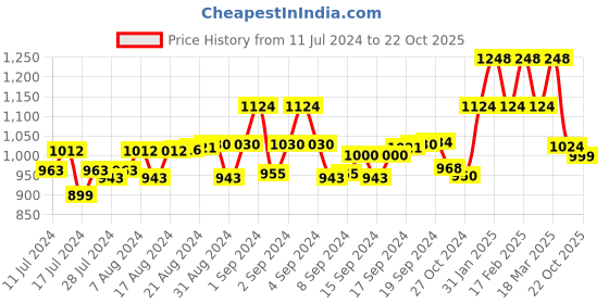 ajio.com digital dress room Men Rudraksha Evil-Eye Bracelet with Lobster Closure digital dress room Price History Graph from 11 Jul 2024 to 22 Oct 2025
