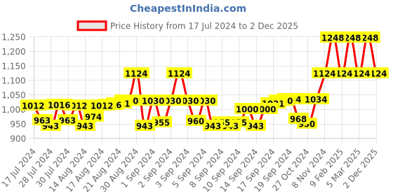 ajio.com digital dress room Men Rudraksha Evil-Eye Bracelet with Lobster Closure digital dress room Price History Graph from 17 Jul 2024 to 2 Dec 2025