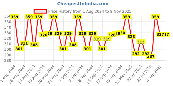 ajio.com digital dress room Men Set of 3 Beaded Tie-Up Rakhis digital dress room Price History Graph from 1 Aug 2024 to 7 Nov 2025