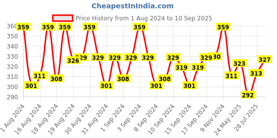 ajio.com digital dress room Men Set of 3 Braided Tie-Up Rakhis digital dress room Price History Graph from 1 Aug 2024 to 10 Sep 2025