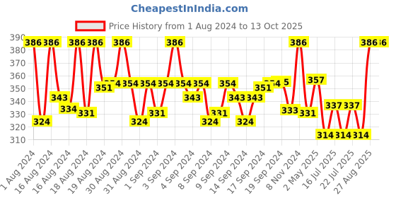 ajio.com digital dress room Men Set of 3 Diamond-Studded Tie-Up Rakhis digital dress room Price History Graph from 1 Aug 2024 to 13 Oct 2025