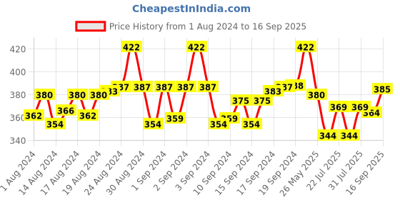 ajio.com digital dress room Men Set of 3 Elephant Charm & Chandan Beads Tie-Up Rakhis digital dress room Price History Graph from 1 Aug 2024 to 16 Sep 2025