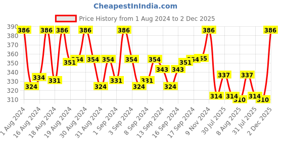 ajio.com digital dress room Men Set of 3 Evil-Eye Beads Tie-Up Rakhis digital dress room Price History Graph from 1 Aug 2024 to 2 Dec 2025