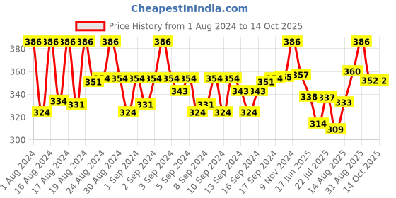 ajio.com digital dress room Men Set of 3 Ganesha & Rudraksha Tulsi Beads Tie-Up Rakhis digital dress room Price History Graph from 1 Aug 2024 to 13 Oct 2025
