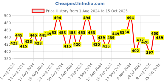 ajio.com digital dress room Men Set of 3 Om & Chandan Beads Tie-Up Rakhis digital dress room Price History Graph from 1 Aug 2024 to 15 Oct 2025