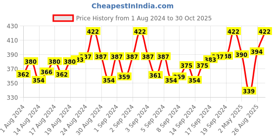 ajio.com digital dress room Men Set of 3 Oxidized Ganesha Beads Tie-Up Rakhis digital dress room Price History Graph from 1 Aug 2024 to 30 Oct 2025