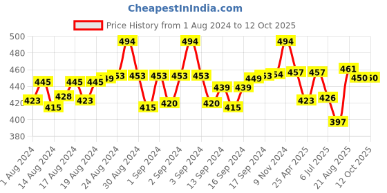 ajio.com digital dress room Men Set of 3 Peephole Frame Tie-Up Rakhis digital dress room Price History Graph from 1 Aug 2024 to 12 Oct 2025