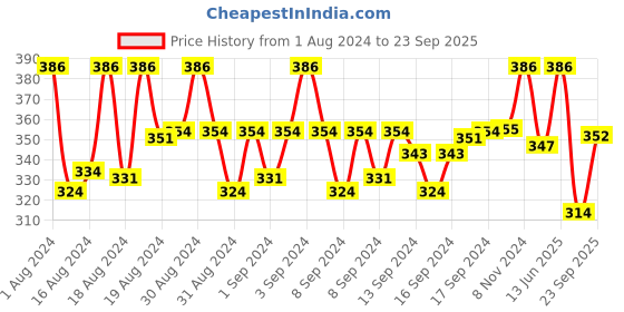 ajio.com digital dress room Men Set of 3 Tortoise & Rudraksha Beads Tie-Up Rakhis digital dress room Price History Graph from 1 Aug 2024 to 23 Sep 2025