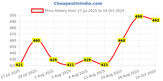 ajio.com digital dress room  Men Stone Bracelet digital dress room Price History Graph from 27 Jul 2025 to 19 Oct 2025