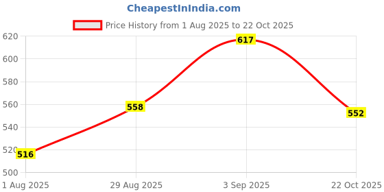 ajio.com digital dress room  Men Stone Bracelet digital dress room Price History Graph from 1 Aug 2025 to 22 Oct 2025